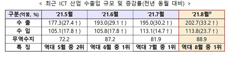 8월 ICT 수출액 202억7천만달러…34개월만 200억달러 돌파