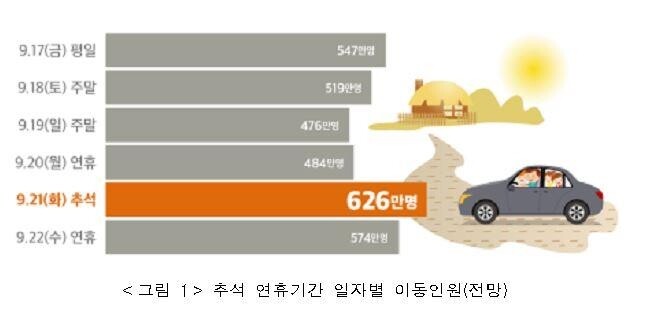 추석이동량 작년보다 3.5%↑ 예년보단 16%↓…94% "자가용 이용"