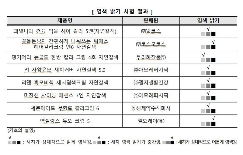 "같은 자연갈색이라도 새치용 염모제 염색 밝기 차이"