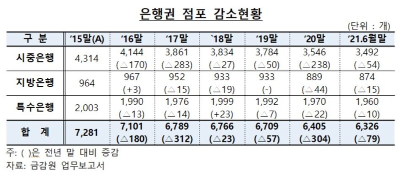 올 상반기에만 은행 점포 90곳 문 닫아