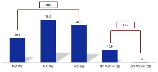 중소 제조업체 89% "산업용 전기요금 부담"…전용요금제 요구