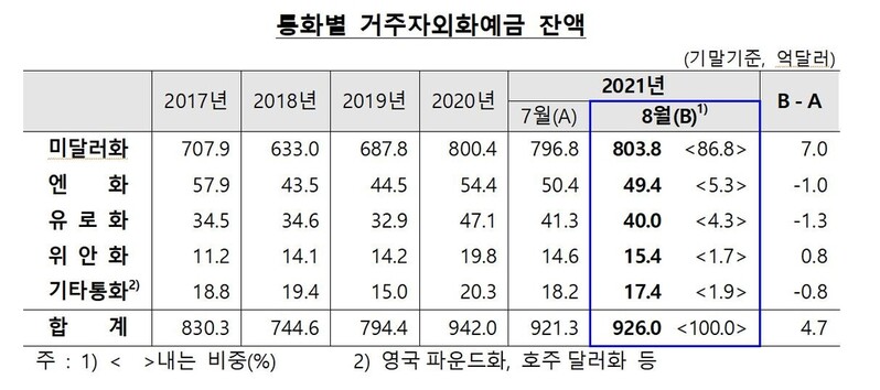 8월 외화예금 926억달러…한달 새 4.7억달러↑