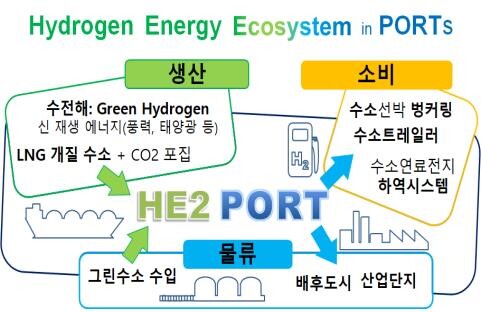 해수부·SK, 여수광양항에 친환경 수소 항만 함께 만든다(종합)