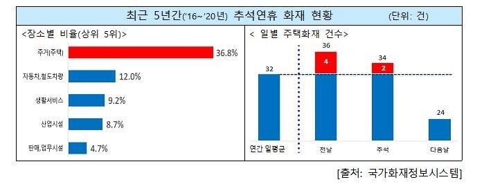 "추석 연휴 화재 주의…성묘 땐 쯔쯔가무시병 조심해야"