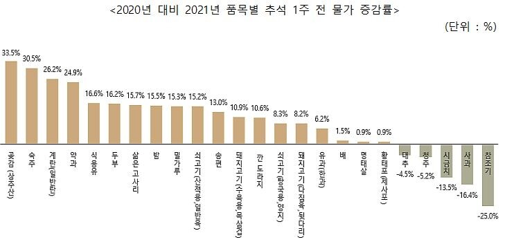 소비자단체협의회 "추석 차례상 비용, 작년보다 7.7%↑"