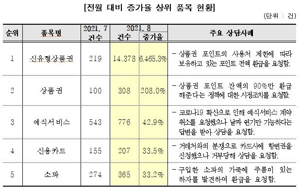 8월 소비자상담 24%가 '머지포인트' 관련…1만6천188건 접수