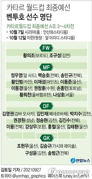 [그래픽] 카타르 월드컵 최종예선 벤투호 선수 명단
