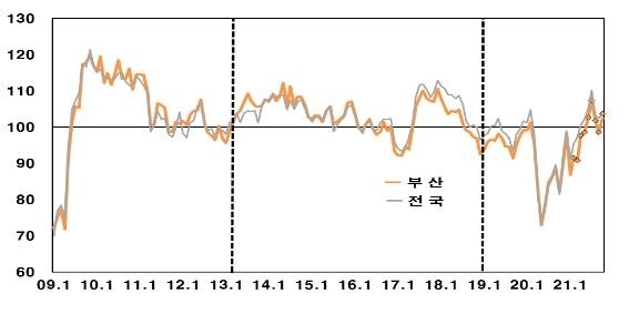 부산 소비자심리지수 3개월만에 반등