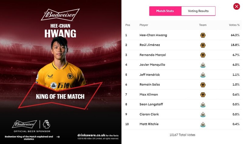 '멀티골' 황희찬, 뉴캐슬전 '킹 오브 더 매치'…팀 내 최고 평점