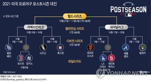 [그래픽] 2021 미국 프로야구 포스트시즌 대진