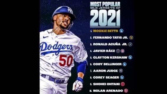 다저스 베츠, 2년 연속 유니폼 판매 1위…오타니는 9위