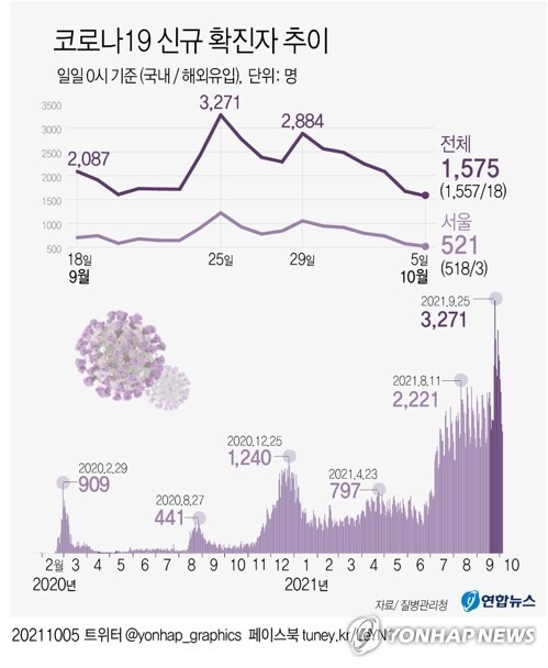 파주 중학교 축구부 학생·가족 등 15명 집단감염