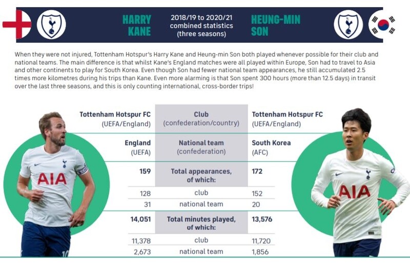 손흥민, 3시즌 간 비행만 300시간…이동 거리 케인의 2.5배