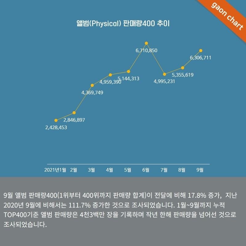 올해 음반 판매량 이미 작년 넘어섰다…"中 규제 영향 미미"
