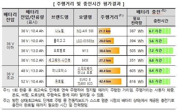 전동킥보드, 제품별로 주행거리·충전시간·내구성 등 제각각