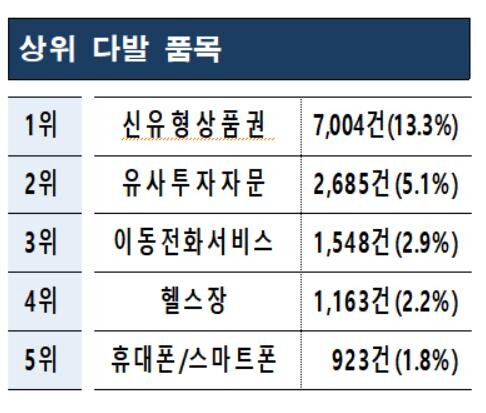 9월 소비자 상담 5만2천여건중 '머지포인트' 관련만 7천여건
