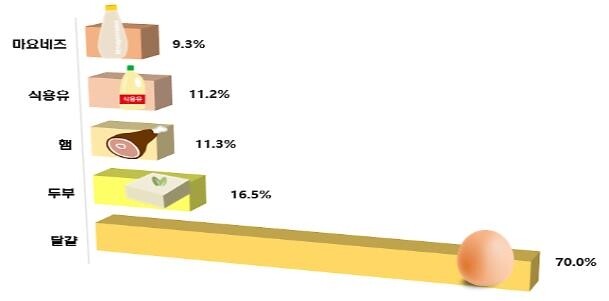소비자단체협의회 "3분기 생필품 가격 평균 4.4%↑…달걀은 70%"