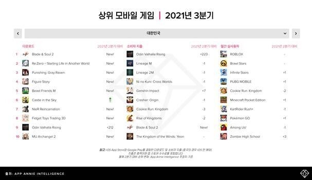"3분기 전세계 모바일게임 지출 '역대 최고' 27조원…한국 6.5%"