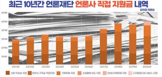 김의겸 "언론진흥기금 지원 조중동 편중…조선일보 최다"