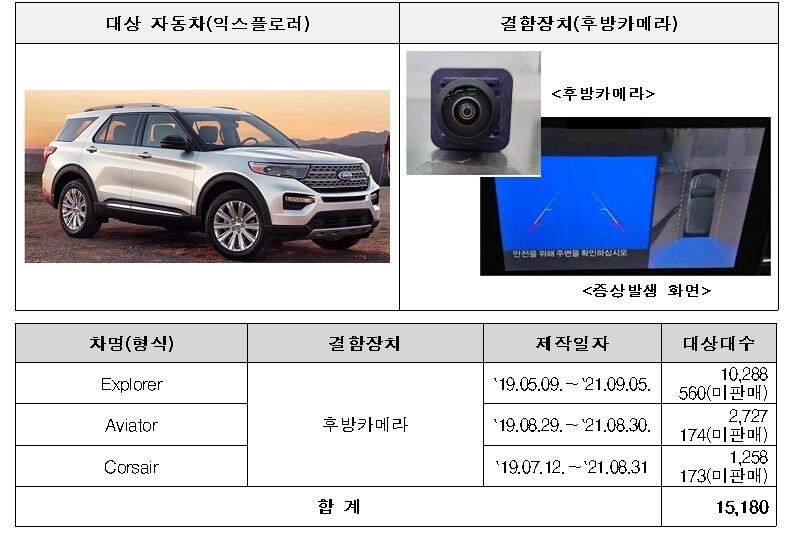 후방카메라·안전띠 결함…포드·현대차 등 5개사 약 2만대 리콜
