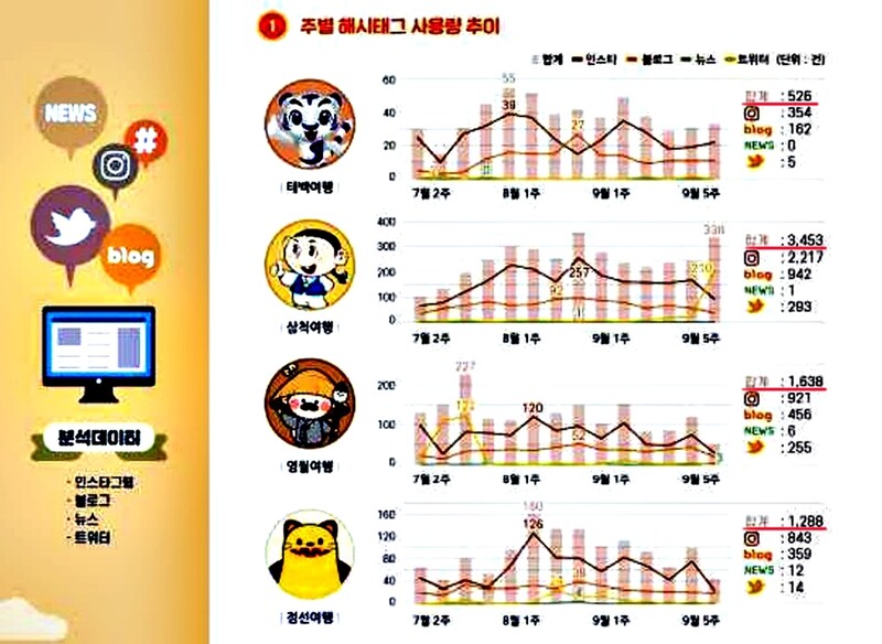 강원 탄광지역에서 SNS 해시태그 사용량 가장 많은 곳은?