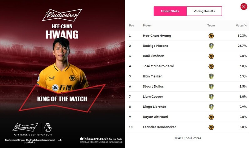 '리그 4호골' 황희찬, 리즈전 '킹 오브 더 매치' 선정