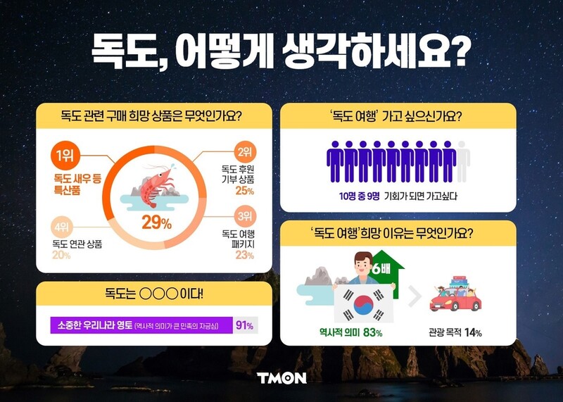 티몬 고객 10명 중 9명 "기회되면 독도 여행 갈 것"