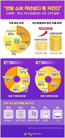 '위드 코로나'에 연말 소비 늘어난다…예상 지출금액 ↑