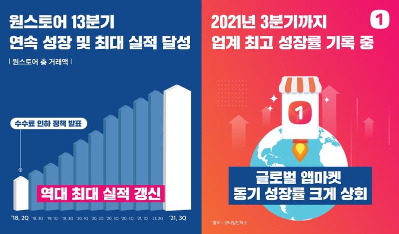 원스토어 "3분기 거래액 27.8%↑…13분기 연속 성장"