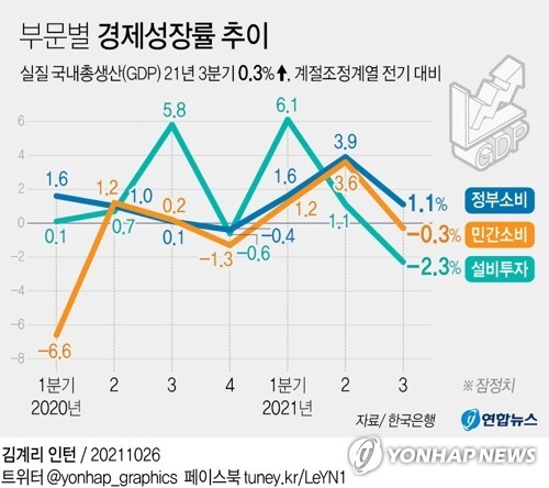 (LEAD) S. Korea's economy grows estimated 0.3 pct on-quarter in Q3