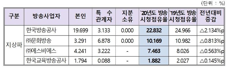 작년 시청점유율 KBS-CJ-MBC-SBS 순…TV조선 대폭 상승