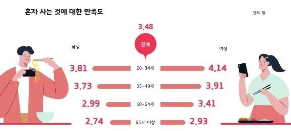 경기도 "1인 가구가 바라는 1순위 정책은 주택 안정"