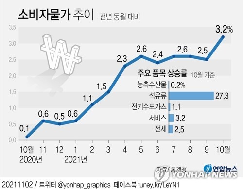 물가 비상, 3%대 진입…"불확실성 커 상승세 지속 가능성도"