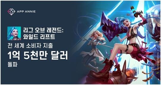 앱애니 "LoL 와일드 리프트 세계 지출 1억5천만달러 돌파"