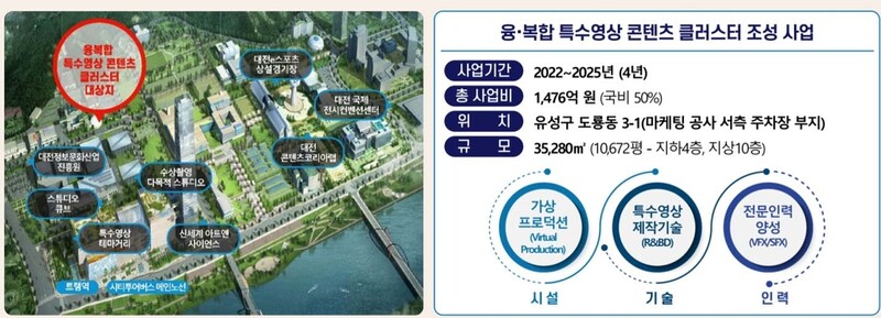 대전시 "특수영상 클러스터에 80개사 유치…일자리 4천개 창출"