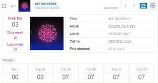 BTS-Coldplay collaboration 'My Universe' ranks No. 12 on this week's British Official Singles Chart