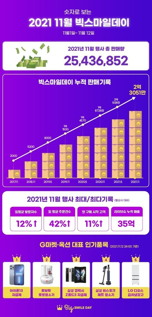 '위드 코로나'에 온라인몰 매출 '쑥'…빅스마일데이 주문 42%↑
