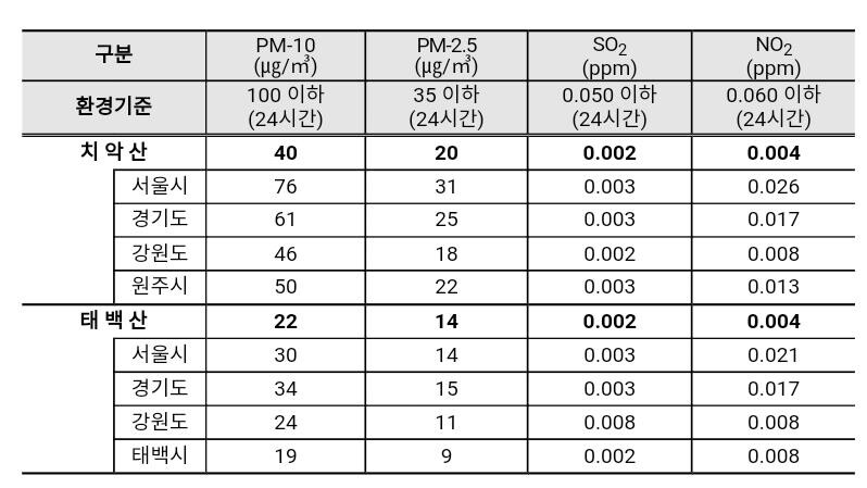 강원 치악산 미세먼지 농도, 서울·경기의 59% 수준 '청정'
