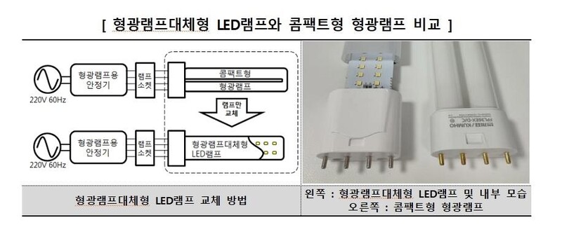 소비자원 "형광램프대체형 LED램프 일부 제품 안전기준 부적합"