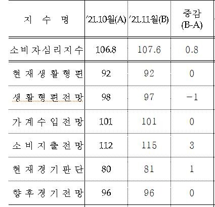 '위드 코로나'에 소비심리 3개월째 개선…주택가격전망 9p↓