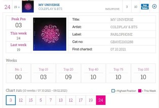 BTSXColdplay's 'My Universe' stays on England's Official Singles Chart for 10 consecutive weeks