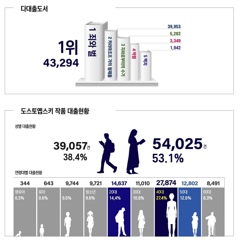 공공도서관 도스토옙스키 작품 대출 1위는 '죄와 벌'
