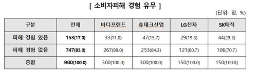 안마의자 렌털서비스 이용자 17% "소비자 피해 경험"