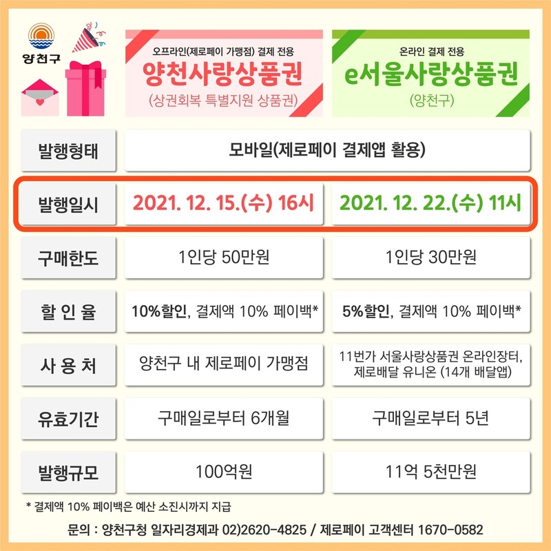 양천구, 소상공인 지원 지역상품권 100억원 추가 발행