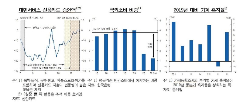 한은 "민간소비, 내년 상반기까지 강한 회복세 전망"