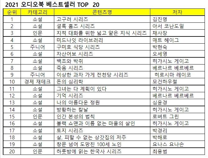 윌라 오디오북 이용자 청취시간 2.6배 증가…"소설 강세"