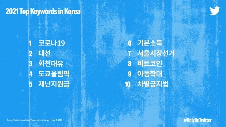 올해 국내 트위터 최다 언급 '코로나19'·'대선'·'화천대유'