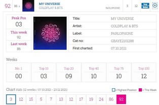 BTS' 'My Universe' on U.K Singles Chart for 12 consective weeks