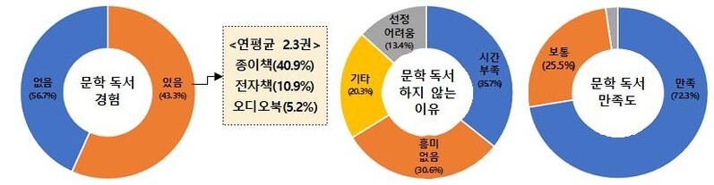 "지난해 국민 43% 문학책 읽었다"…평균 독서량 2.3권