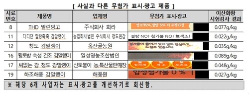 식품첨가물 없다더니…일부 건조 과채류에서 이산화황 검출